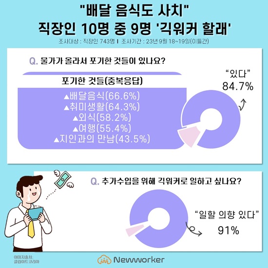 배달 음식도 사치 직장인 10명 중 9명 추가수입 필요